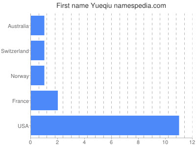 Vornamen Yueqiu