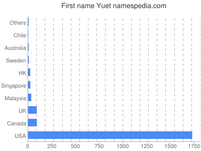 Given name Yuet