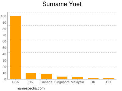 Surname Yuet