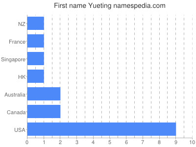 Vornamen Yueting