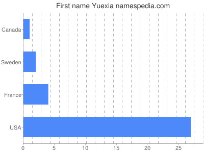 Given name Yuexia