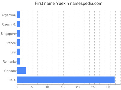 Vornamen Yuexin