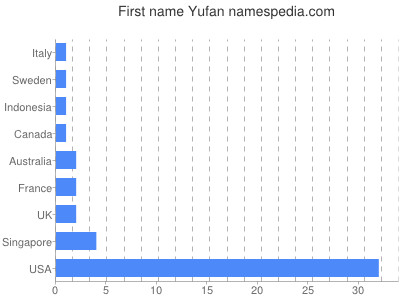 Vornamen Yufan
