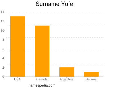 Familiennamen Yufe