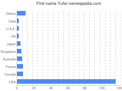 Vornamen Yufei