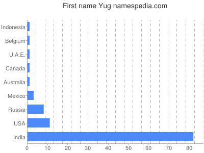 Given name Yug