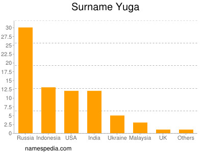 Surname Yuga