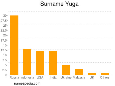 Familiennamen Yuga