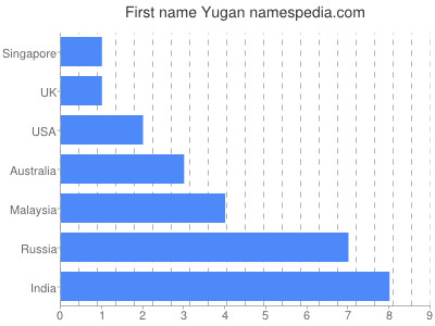 Vornamen Yugan