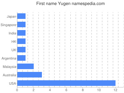 Given name Yugen