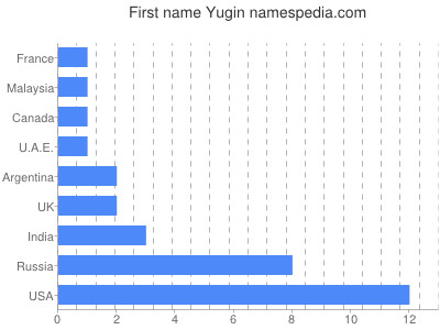 Vornamen Yugin