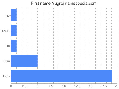 Vornamen Yugraj