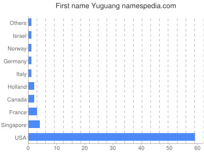 prenom Yuguang