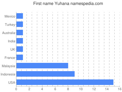 prenom Yuhana