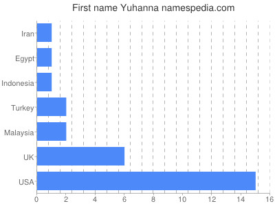 Vornamen Yuhanna