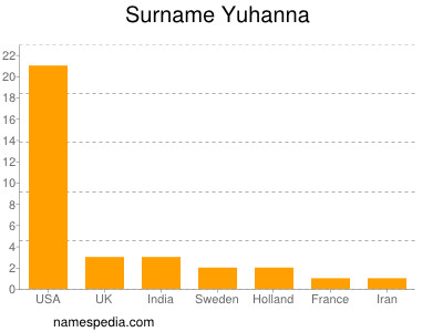 Surname Yuhanna