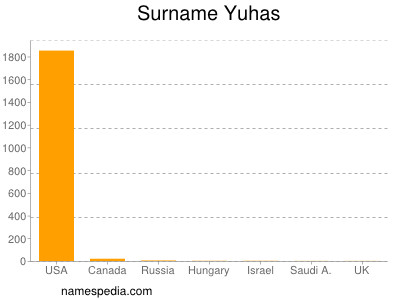 Familiennamen Yuhas