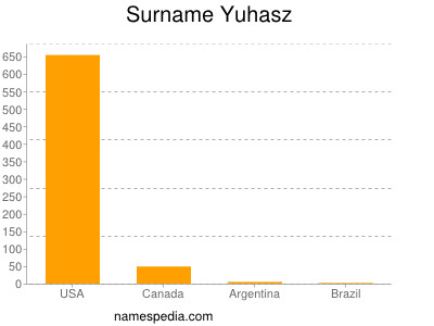 Surname Yuhasz