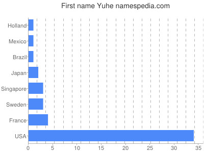 Given name Yuhe