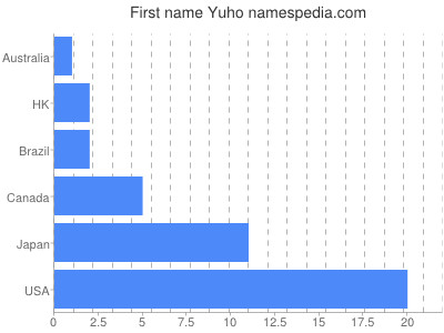 Vornamen Yuho