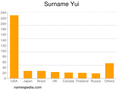 Familiennamen Yui