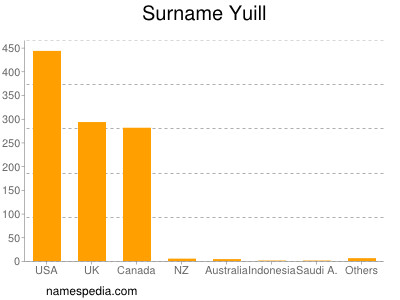 nom Yuill