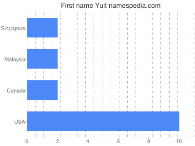 Vornamen Yuit