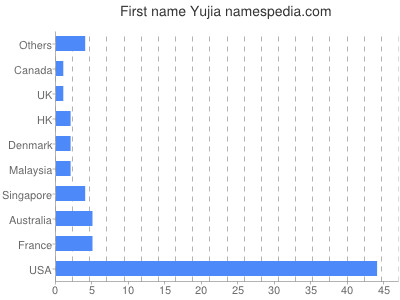 Given name Yujia