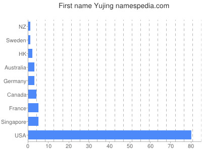 Given name Yujing