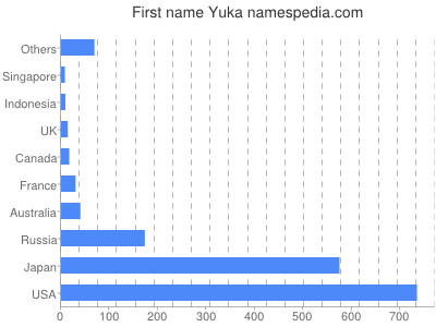 Given name Yuka