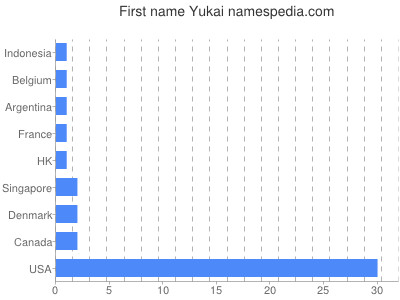 Given name Yukai