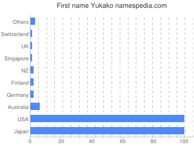 Given name Yukako