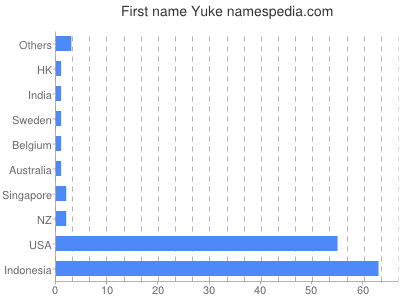 prenom Yuke