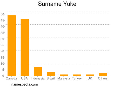 Familiennamen Yuke
