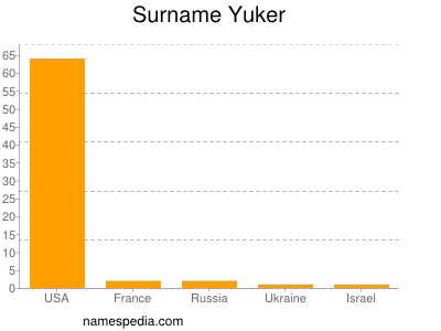 nom Yuker