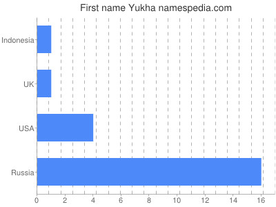 Given name Yukha