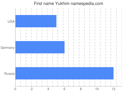 Vornamen Yukhim