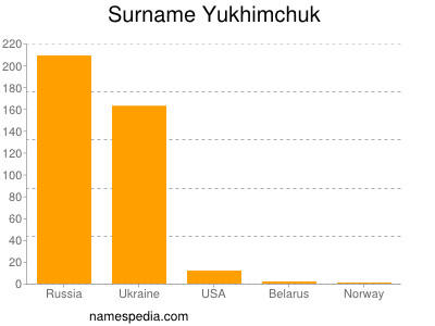 Familiennamen Yukhimchuk