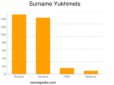 Familiennamen Yukhimets