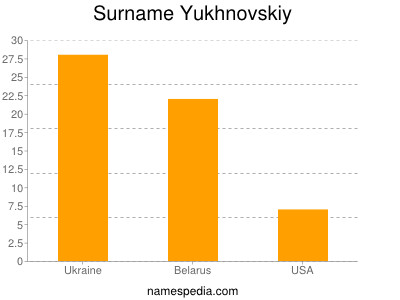Familiennamen Yukhnovskiy