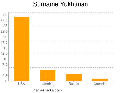 Familiennamen Yukhtman