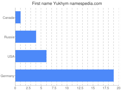 prenom Yukhym