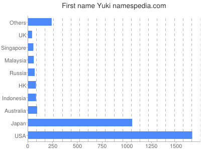 Vornamen Yuki