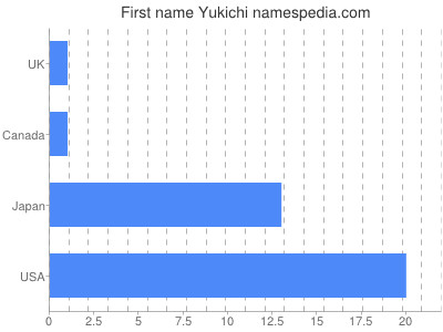 Given name Yukichi