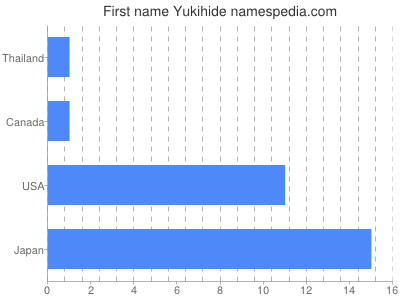 Vornamen Yukihide
