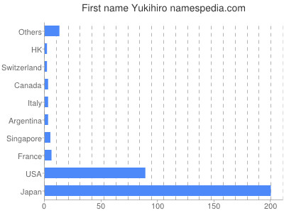 Vornamen Yukihiro