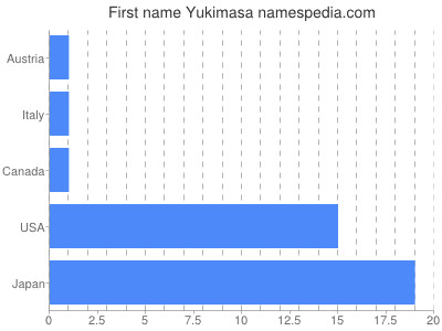 Vornamen Yukimasa