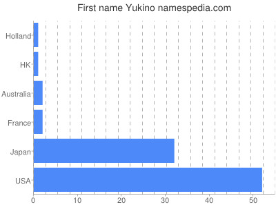 Vornamen Yukino
