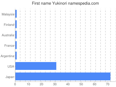 Vornamen Yukinori