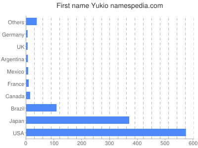Vornamen Yukio